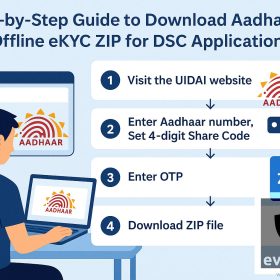Aadhaar Offline eKYC ZIP for DSC